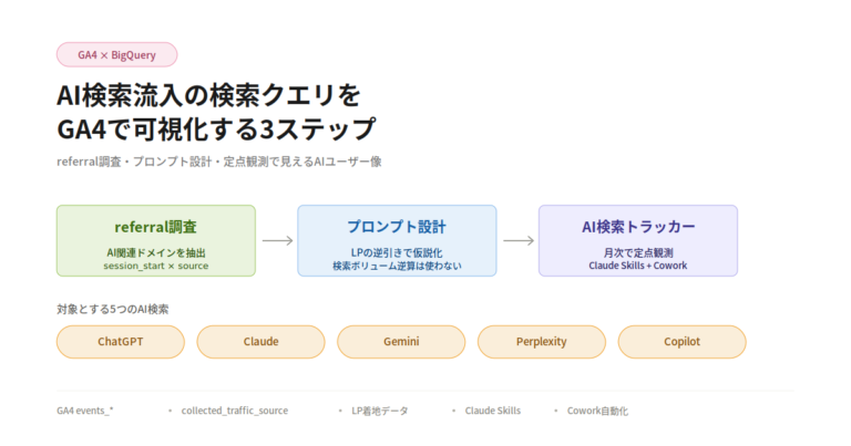 GA4でAI検索経由の流入から検索クエリを可視化する