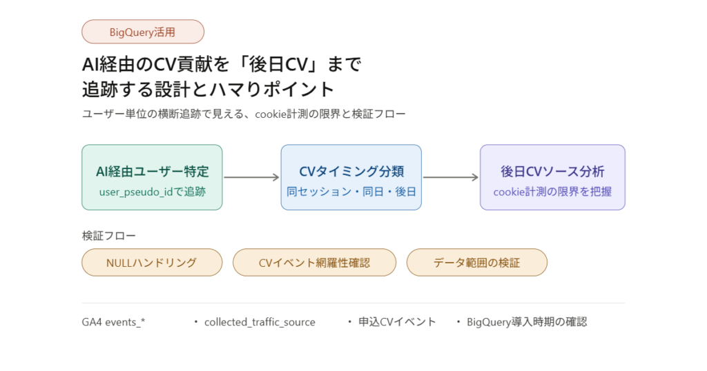 AI経由のCV貢献を「後日CV」まで追跡する設計とハマりポイント