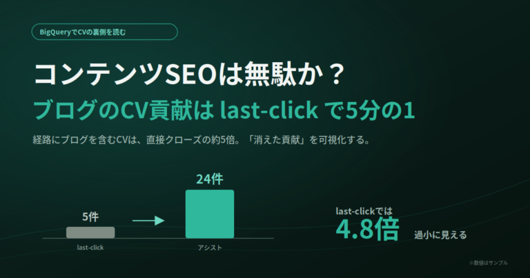 【BigQueryでCVの裏側を読む】コンテンツSEOは無駄か？ ブログ経由の後日CVを可視化する